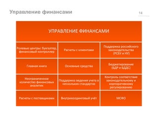 Управление финансами 14
УПРАВЛЕНИЕ ФИНАНСАМИ
Поддержка российского
законодательства
(РСБУ и НУ)
Бюджетирование
(БДР и БДДС)
Контроль соответствия
законодательному и
корпоративному
регулированию
МСФО
Ролевые центры: бухгалтер,
финансовый контроллер
Главная книга
Неограниченное
количество финансовых
аналитик
Расчеты с поставщиками
Расчеты с клиентами
Основные средства
Поддержка ведения учета в
нескольких стандартах
Внутрихолдинговый учёт
 