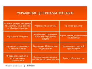 28.04.2014Название презентации |
20
УПРАВЛЕНИЕ ЦЕПОЧКАМИ ПОСТАВОК
Прогнозирование
Торговля между дочерними
компаниями
Управление складской
архитектурой
Расчет себестоимости
Ролевые центры: менеджер
по закупкам, специалисты
по обработке заказов
Управление запасами
Контроль и пополнение
складских запасов
Интерфейс по работе с
логистическими
операторами
Управление качеством
Управление основными
данными о продуктах
(MDM)
Поддержка RFID и штрих-
кодирования
Сводное планирование с
учетом прогнозных заказов
 