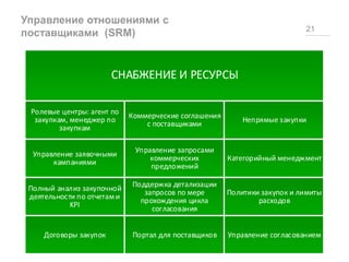 Управление отношениями с
поставщиками (SRM) 21
СНАБЖЕНИЕ И РЕСУРСЫ
Ролевые центры: агент по
закупкам, менеджер по
закупкам
Управление заявочными
кампаниями
Полный анализ закупочной
деятельности по отчетам и
KPI
Договоры закупок
Коммерческие соглашения
с поставщиками
Управление запросами
коммерческих
предложений
Поддержка детализации
запросов по мере
прохождения цикла
согласования
Портал для поставщиков
Непрямые закупки
Категорийный менеджмент
Политики закупок и лимиты
расходов
Управление согласованием
 