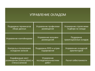 УПРАВЛЕНИЕ СКЛАДОМ
Управление стратегиями
подбора на складе
Поддержка
гравитационных складов
Управление складской
архитектурой
Расчет себестоимости
Поддержка терминалов
сбора данных
Управление контейнерами
Контроль и пополнение
складских запасов
Кодификация мест
размещения (license plate) и
статуса запасов
Управление профилями
размещения
Управление волнами
размещений
Поддержка RFID и штрих-
кодирования
Управление
последовательностями
работ
 