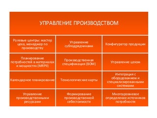 25
УПРАВЛЕНИЕ ПРОИЗВОДСТВОМ
Конфигуратор продукции
Управление цехом
Интеграция с
оборудованием и
специализированными
системами
Многоуровневое
определение источников
потребности
Ролевые центры: мастер
цеха, менеджер по
производству
Планирование
потребностей в материалах
и мощностях (MRPII)
Календарное планирование
Управление
производственными
ресурсами
Управление
субподрядчиками
Производственная
спецификация (BOM)
Технологические карты
Формирование
производственной
себестоимости
 