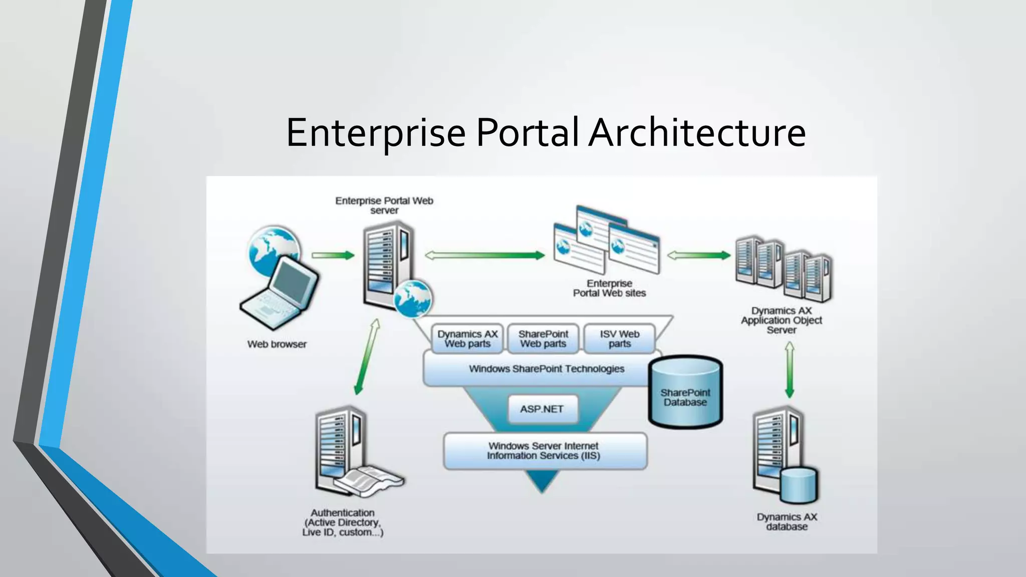 Enterprise Portal Architecture
 
