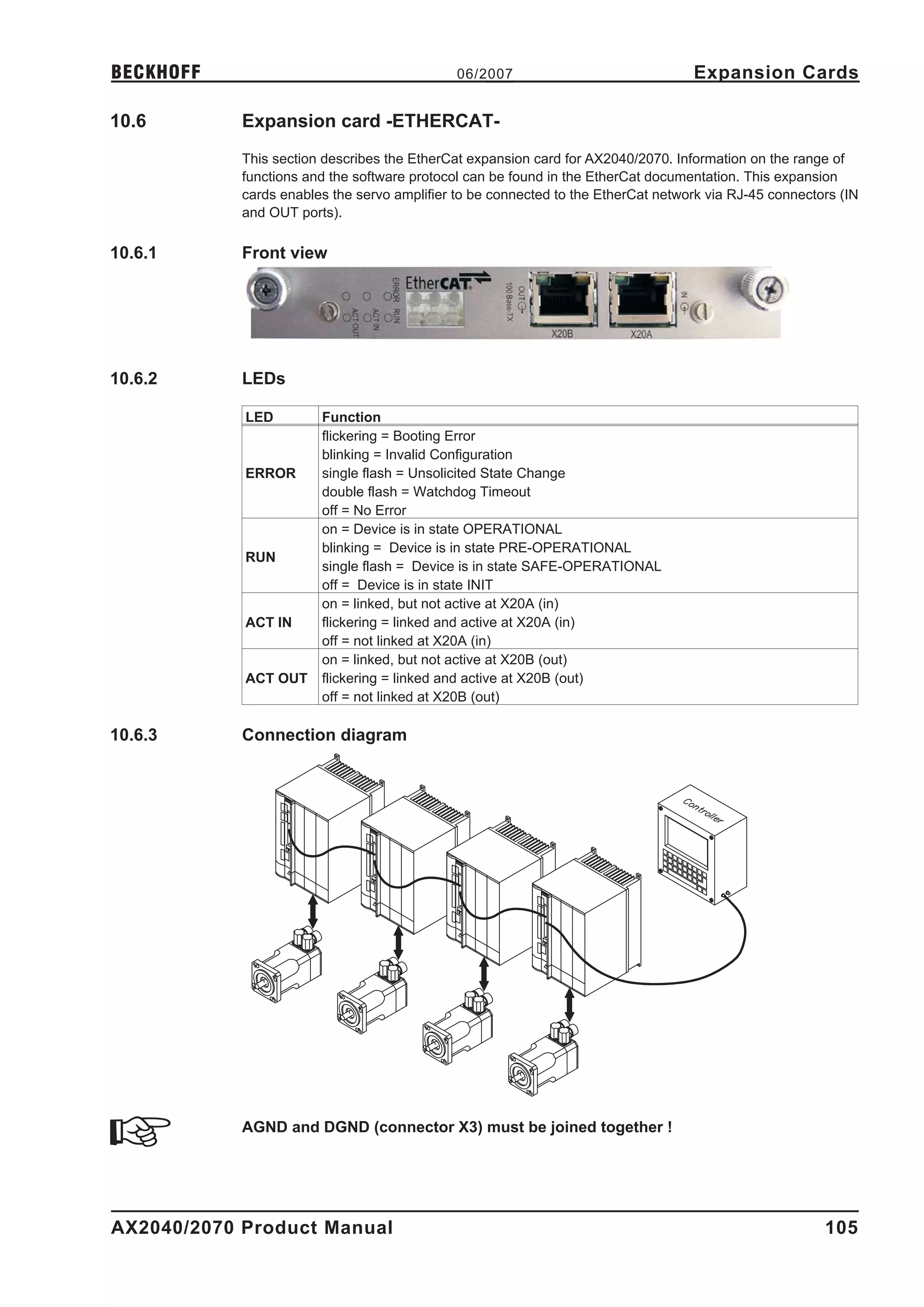 BECKHOFF                                      06/2007                              Expansion Cards

10.6        Expansion card -ETHERCAT-
            This section describes the EtherCat expansion card for AX2040/2070. Information on the range of
            functions and the software protocol can be found in the EtherCat documentation. This expansion
            cards enables the servo amplifier to be connected to the EtherCat network via RJ-45 connectors (IN
            and OUT ports).

10.6.1      Front view




10.6.2      LEDs

            LED         Function
                        flickering = Booting Error
                        blinking = Invalid Configuration
            ERROR       single flash = Unsolicited State Change
                        double flash = Watchdog Timeout
                        off = No Error
                        on = Device is in state OPERATIONAL
                        blinking = Device is in state PRE-OPERATIONAL
            RUN
                        single flash = Device is in state SAFE-OPERATIONAL
                        off = Device is in state INIT
                        on = linked, but not active at X20A (in)
            ACT IN      flickering = linked and active at X20A (in)
                        off = not linked at X20A (in)
                        on = linked, but not active at X20B (out)
            ACT OUT     flickering = linked and active at X20B (out)
                        off = not linked at X20B (out)

10.6.3      Connection diagram




            AGND and DGND (connector X3) must be joined together !




AX2040/2070 Product Manual                                                                              105
 