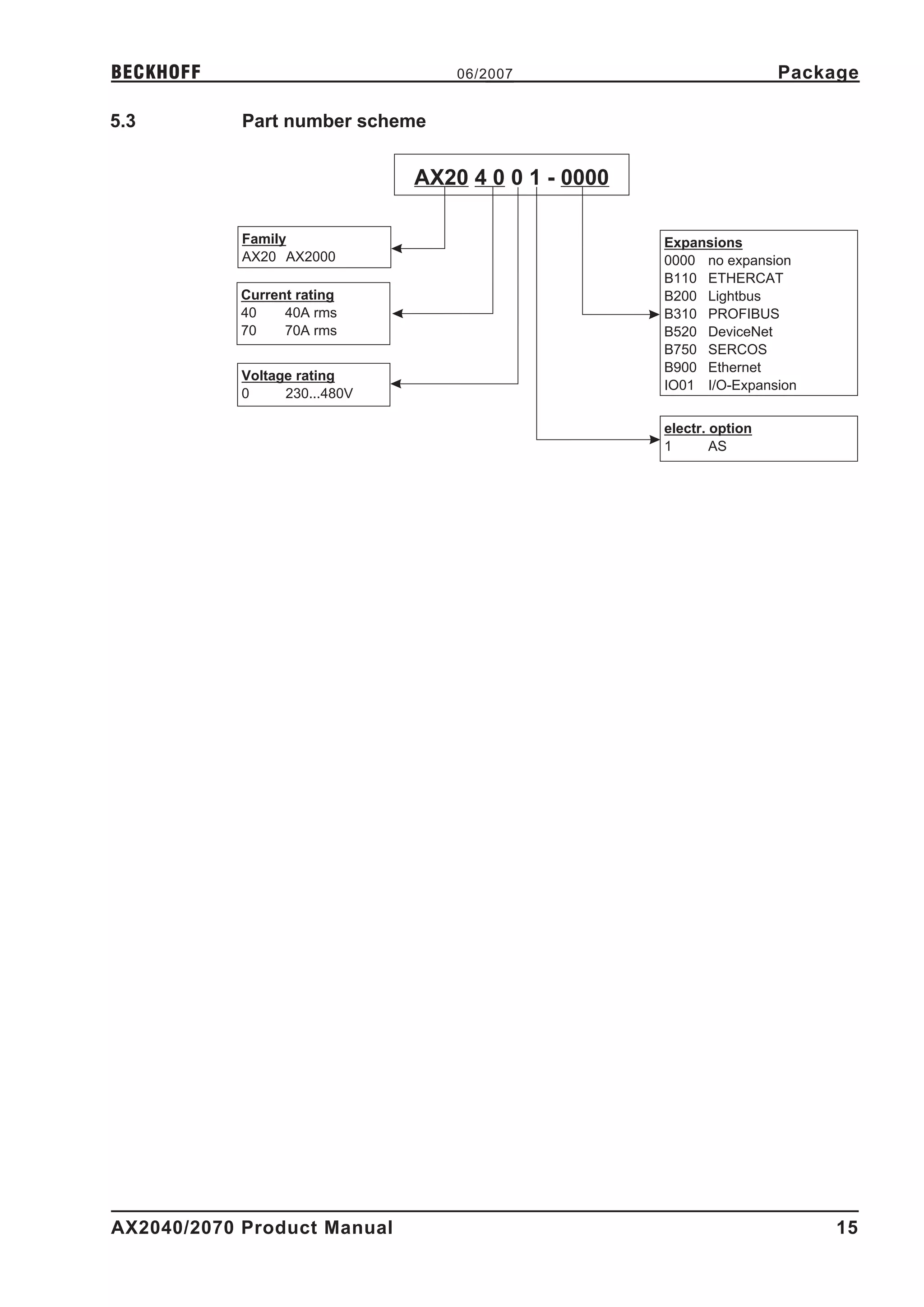 BECKHOFF                           06/2007                            Package

5.3         Part number scheme


                               AX20 4 0 0 1 - 0000

            Family                                   Expansions
            AX20 AX2000                              0000 no expansion
                                                     B110 ETHERCAT
           Current rating                            B200 Lightbus
           40    40A rms                             B310 PROFIBUS
           70    70A rms                             B520 DeviceNet
                                                     B750 SERCOS
                                                     B900 Ethernet
            Voltage rating
                                                     IO01 I/O-Expansion
            0     230...480V

                                                     electr. option
                                                     1       AS




AX2040/2070 Product Manual                                                 15
 