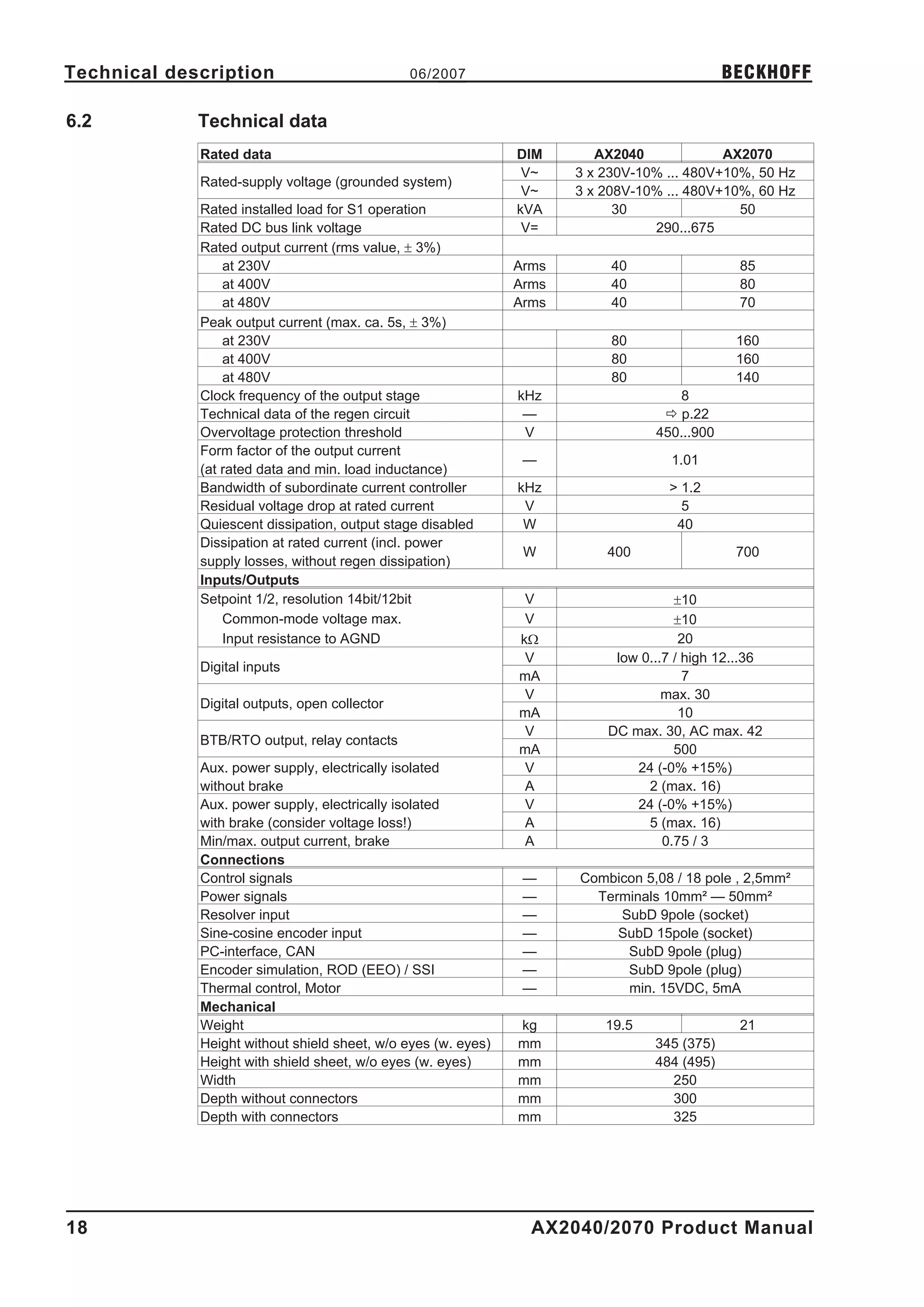 Technical description                          06/2007                                       BECKHOFF

6.2          Technical data
             Rated data                                        DIM       AX2040             AX2070
                                                                V~    3 x 230V-10% ... 480V+10%, 50 Hz
             Rated-supply voltage (grounded system)
                                                                V~    3 x 208V-10% ... 480V+10%, 60 Hz
             Rated installed load for S1 operation             kVA          30                50
             Rated DC bus link voltage                          V=               290...675
             Rated output current (rms value, ± 3%)
                 at 230V                                       Arms        40                  85
                 at 400V                                       Arms        40                  80
                 at 480V                                       Arms        40                  70
             Peak output current (max. ca. 5s, ± 3%)
                 at 230V                                                   80                 160
                 at 400V                                                   80                 160
                 at 480V                                                   80                 140
             Clock frequency of the output stage               kHz                  8
             Technical data of the regen circuit                —                 ð p.22
             Overvoltage protection threshold                   V                450...900
             Form factor of the output current
                                                                —                   1.01
             (at rated data and min. load inductance)
             Bandwidth of subordinate current controller       kHz                 > 1.2
             Residual voltage drop at rated current             V                    5
             Quiescent dissipation, output stage disabled       W                   40
             Dissipation at rated current (incl. power
                                                                W         400                 700
             supply losses, without regen dissipation)
             Inputs/Outputs
             Setpoint 1/2, resolution 14bit/12bit               V                    ±10
                 Common-mode voltage max.                       V                    ±10
                 Input resistance to AGND                      kW                     20
                                                                V          low 0...7 / high 12...36
             Digital inputs
                                                               mA                      7
                                                                V                  max. 30
             Digital outputs, open collector
                                                               mA                     10
                                                                V         DC max. 30, AC max. 42
             BTB/RTO output, relay contacts
                                                               mA                    500
             Aux. power supply, electrically isolated           V             24 (-0% +15%)
             without brake                                      A               2 (max. 16)
             Aux. power supply, electrically isolated           V             24 (-0% +15%)
             with brake (consider voltage loss!)                A               5 (max. 16)
             Min/max. output current, brake                     A                  0.75 / 3
             Connections
             Control signals                                    —     Combicon 5,08 / 18 pole , 2,5mm²
             Power signals                                      —       Terminals 10mm² — 50mm²
             Resolver input                                     —          SubD 9pole (socket)
             Sine-cosine encoder input                          —          SubD 15pole (socket)
             PC-interface, CAN                                  —           SubD 9pole (plug)
             Encoder simulation, ROD (EEO) / SSI                —           SubD 9pole (plug)
             Thermal control, Motor                             —           min. 15VDC, 5mA
             Mechanical
             Weight                                            kg         19.5                 21
             Height without shield sheet, w/o eyes (w. eyes)   mm                345 (375)
             Height with shield sheet, w/o eyes (w. eyes)      mm                484 (495)
             Width                                             mm                  250
             Depth without connectors                          mm                  300
             Depth with connectors                             mm                  325




18                                                               AX2040/2070 Product Manual
 