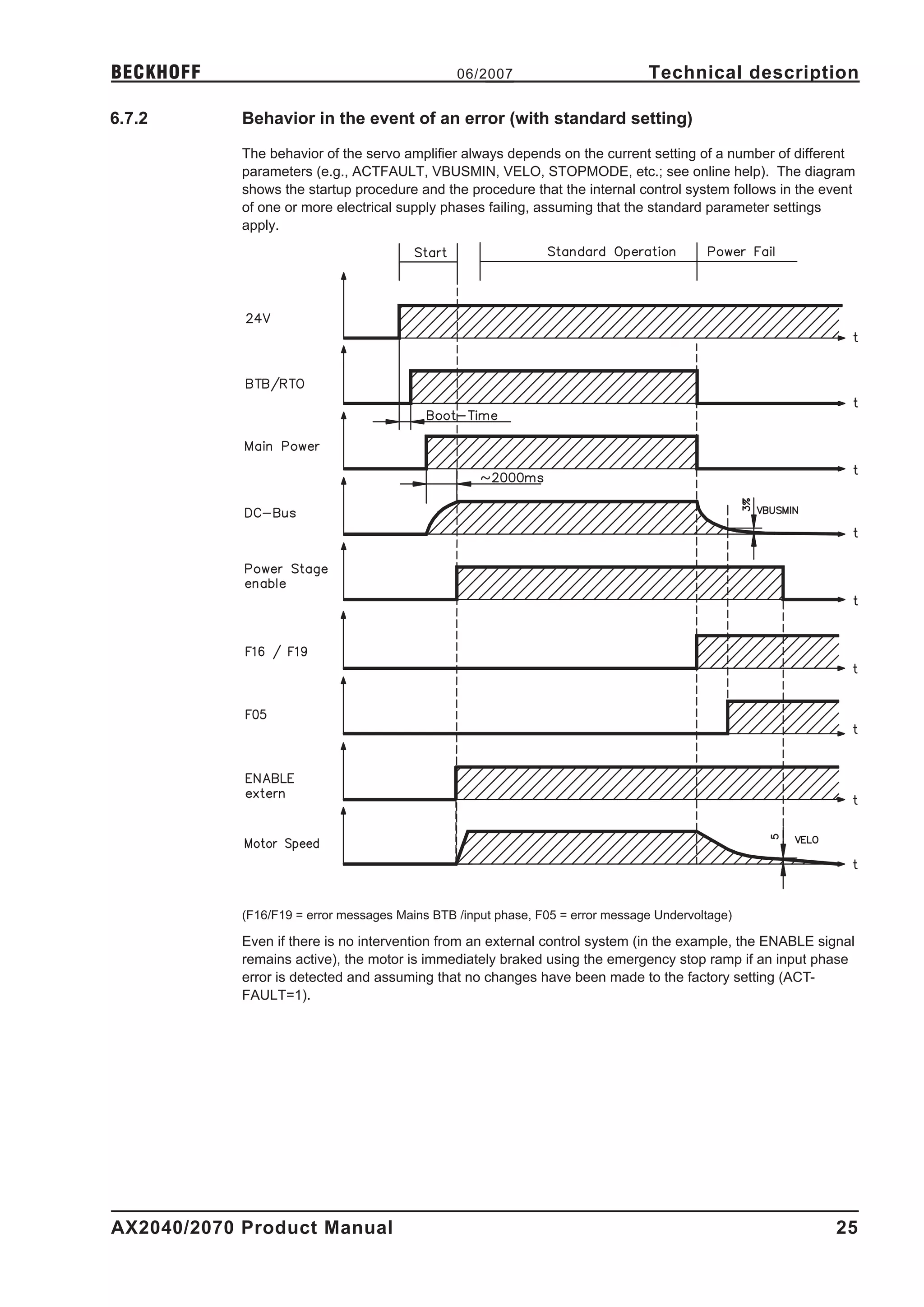 BECKHOFF                                        06/2007                         Technical description

6.7.2       Behavior in the event of an error (with standard setting)

            The behavior of the servo amplifier always depends on the current setting of a number of different
            parameters (e.g., ACTFAULT, VBUSMIN, VELO, STOPMODE, etc.; see online help). The diagram
            shows the startup procedure and the procedure that the internal control system follows in the event
            of one or more electrical supply phases failing, assuming that the standard parameter settings
            apply.




            (F16/F19 = error messages Mains BTB /input phase, F05 = error message Undervoltage)

            Even if there is no intervention from an external control system (in the example, the ENABLE signal
            remains active), the motor is immediately braked using the emergency stop ramp if an input phase
            error is detected and assuming that no changes have been made to the factory setting (ACT-
            FAULT=1).




AX2040/2070 Product Manual                                                                                  25
 
