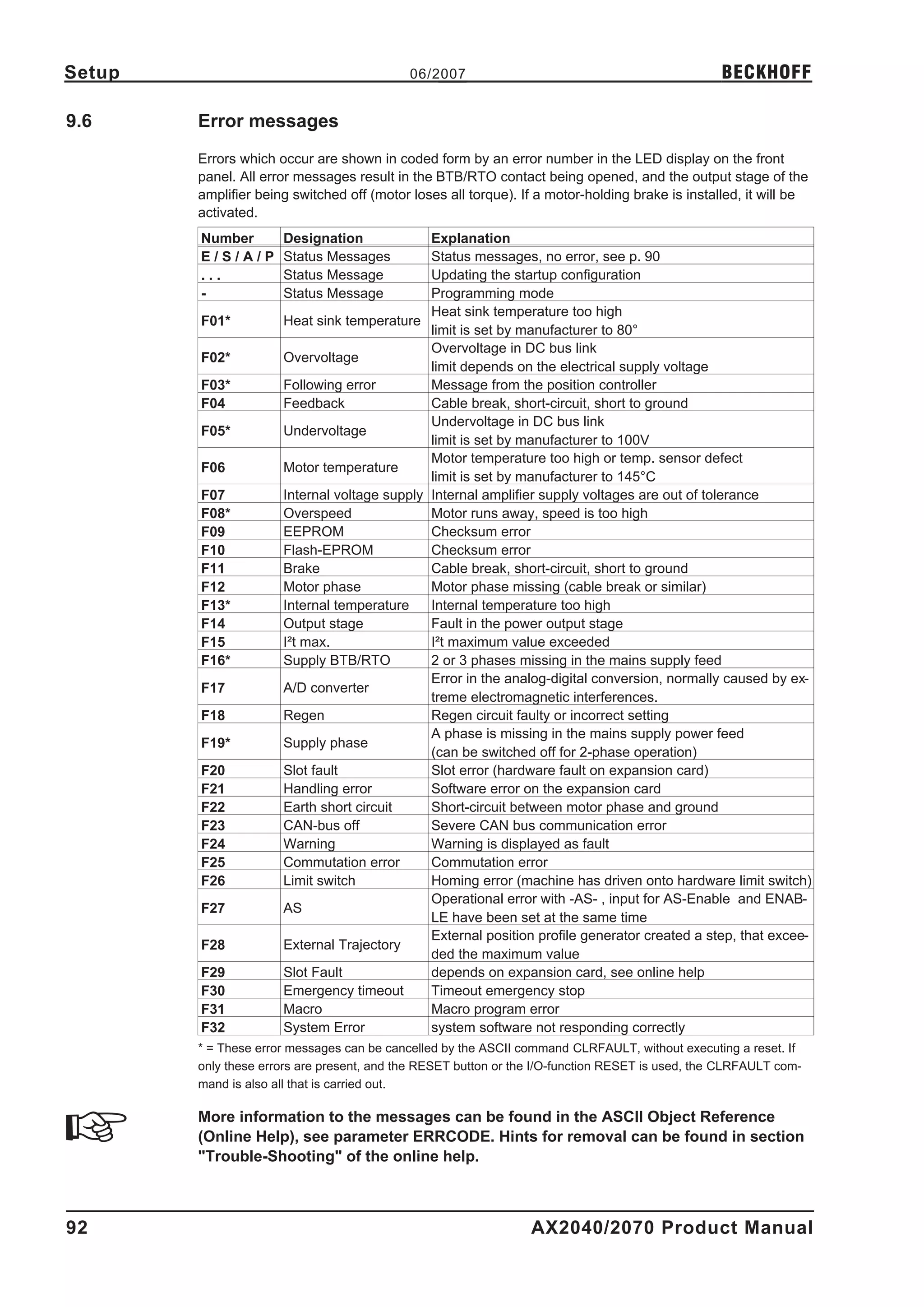 Setup                                       06/2007                                               BECKHOFF

9.6     Error messages
        Errors which occur are shown in coded form by an error number in the LED display on the front
        panel. All error messages result in the BTB/RTO contact being opened, and the output stage of the
        amplifier being switched off (motor loses all torque). If a motor-holding brake is installed, it will be
        activated.
        Number        Designation             Explanation
        E/S/A/P       Status Messages         Status messages, no error, see p. 90
        ...           Status Message          Updating the startup configuration
        -             Status Message          Programming mode
                                              Heat sink temperature too high
        F01*          Heat sink temperature
                                              limit is set by manufacturer to 80°
                                              Overvoltage in DC bus link
        F02*          Overvoltage
                                              limit depends on the electrical supply voltage
        F03*          Following error         Message from the position controller
        F04           Feedback                Cable break, short-circuit, short to ground
                                              Undervoltage in DC bus link
        F05*          Undervoltage
                                              limit is set by manufacturer to 100V
                                              Motor temperature too high or temp. sensor defect
        F06           Motor temperature
                                              limit is set by manufacturer to 145°C
        F07           Internal voltage supply Internal amplifier supply voltages are out of tolerance
        F08*          Overspeed               Motor runs away, speed is too high
        F09           EEPROM                  Checksum error
        F10           Flash-EPROM             Checksum error
        F11           Brake                   Cable break, short-circuit, short to ground
        F12           Motor phase             Motor phase missing (cable break or similar)
        F13*          Internal temperature    Internal temperature too high
        F14           Output stage            Fault in the power output stage
        F15           I²t max.                I²t maximum value exceeded
        F16*          Supply BTB/RTO          2 or 3 phases missing in the mains supply feed
                                              Error in the analog-digital conversion, normally caused by ex-
        F17           A/D converter
                                              treme electromagnetic interferences.
        F18           Regen                   Regen circuit faulty or incorrect setting
                                              A phase is missing in the mains supply power feed
        F19*          Supply phase
                                              (can be switched off for 2-phase operation)
        F20           Slot fault              Slot error (hardware fault on expansion card)
        F21           Handling error          Software error on the expansion card
        F22           Earth short circuit     Short-circuit between motor phase and ground
        F23           CAN-bus off             Severe CAN bus communication error
        F24           Warning                 Warning is displayed as fault
        F25           Commutation error       Commutation error
        F26           Limit switch            Homing error (machine has driven onto hardware limit switch)
                                              Operational error with -AS- , input for AS-Enable and ENAB-
        F27           AS
                                              LE have been set at the same time
                                              External position profile generator created a step, that excee-
        F28           External Trajectory
                                              ded the maximum value
        F29           Slot Fault              depends on expansion card, see online help
        F30           Emergency timeout       Timeout emergency stop
        F31           Macro                   Macro program error
        F32           System Error            system software not responding correctly
        * = These error messages can be cancelled by the ASCII command CLRFAULT, without executing a reset. If
        only these errors are present, and the RESET button or the I/O-function RESET is used, the CLRFAULT com-
        mand is also all that is carried out.

        More information to the messages can be found in the ASCII Object Reference
        (Online Help), see parameter ERRCODE. Hints for removal can be found in section
        "Trouble-Shooting" of the online help.



92                                                               AX2040/2070 Product Manual
 