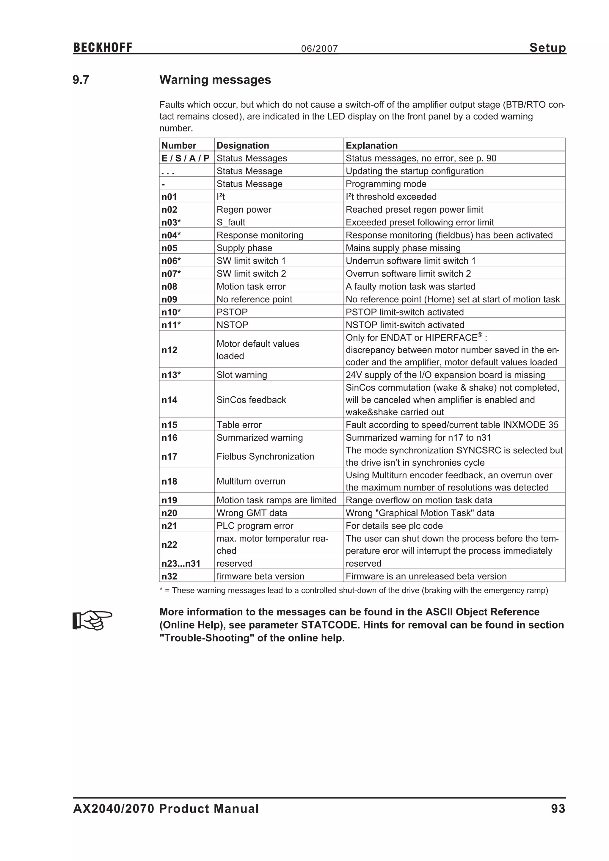 BECKHOFF                                         06/2007                                                       Setup

9.7         Warning messages
            Faults which occur, but which do not cause a switch-off of the amplifier output stage (BTB/RTO con-
            tact remains closed), are indicated in the LED display on the front panel by a coded warning
            number.
            Number         Designation                   Explanation
            E/S/A/P        Status Messages               Status messages, no error, see p. 90
            ...            Status Message                Updating the startup configuration
            -              Status Message                Programming mode
            n01            I²t                           I²t threshold exceeded
            n02            Regen power                   Reached preset regen power limit
            n03*           S_fault                       Exceeded preset following error limit
            n04*           Response monitoring           Response monitoring (fieldbus) has been activated
            n05            Supply phase                  Mains supply phase missing
            n06*           SW limit switch 1             Underrun software limit switch 1
            n07*           SW limit switch 2             Overrun software limit switch 2
            n08            Motion task error             A faulty motion task was started
            n09            No reference point            No reference point (Home) set at start of motion task
            n10*           PSTOP                         PSTOP limit-switch activated
            n11*           NSTOP                         NSTOP limit-switch activated
                                                         Only for ENDAT or HIPERFACE® :
                           Motor default values
            n12                                          discrepancy between motor number saved in the en-
                           loaded
                                                         coder and the amplifier, motor default values loaded
            n13*           Slot warning                  24V supply of the I/O expansion board is missing
                                                         SinCos commutation (wake & shake) not completed,
            n14            SinCos feedback               will be canceled when amplifier is enabled and
                                                         wake&shake carried out
            n15            Table error                   Fault according to speed/current table INXMODE 35
            n16            Summarized warning            Summarized warning for n17 to n31
                                                         The mode synchronization SYNCSRC is selected but
            n17            Fielbus Synchronization
                                                         the drive isn’t in synchronies cycle
                                                         Using Multiturn encoder feedback, an overrun over
            n18            Multiturn overrun
                                                         the maximum number of resolutions was detected
            n19            Motion task ramps are limited Range overflow on motion task data
            n20            Wrong GMT data                Wrong "Graphical Motion Task" data
            n21            PLC program error             For details see plc code
                           max. motor temperatur rea-    The user can shut down the process before the tem-
            n22
                           ched                          perature eror will interrupt the process immediately
            n23...n31      reserved                      reserved
            n32            firmware beta version         Firmware is an unreleased beta version
            * = These warning messages lead to a controlled shut-down of the drive (braking with the emergency ramp)

            More information to the messages can be found in the ASCII Object Reference
            (Online Help), see parameter STATCODE. Hints for removal can be found in section
            "Trouble-Shooting" of the online help.




AX2040/2070 Product Manual                                                                                             93
 