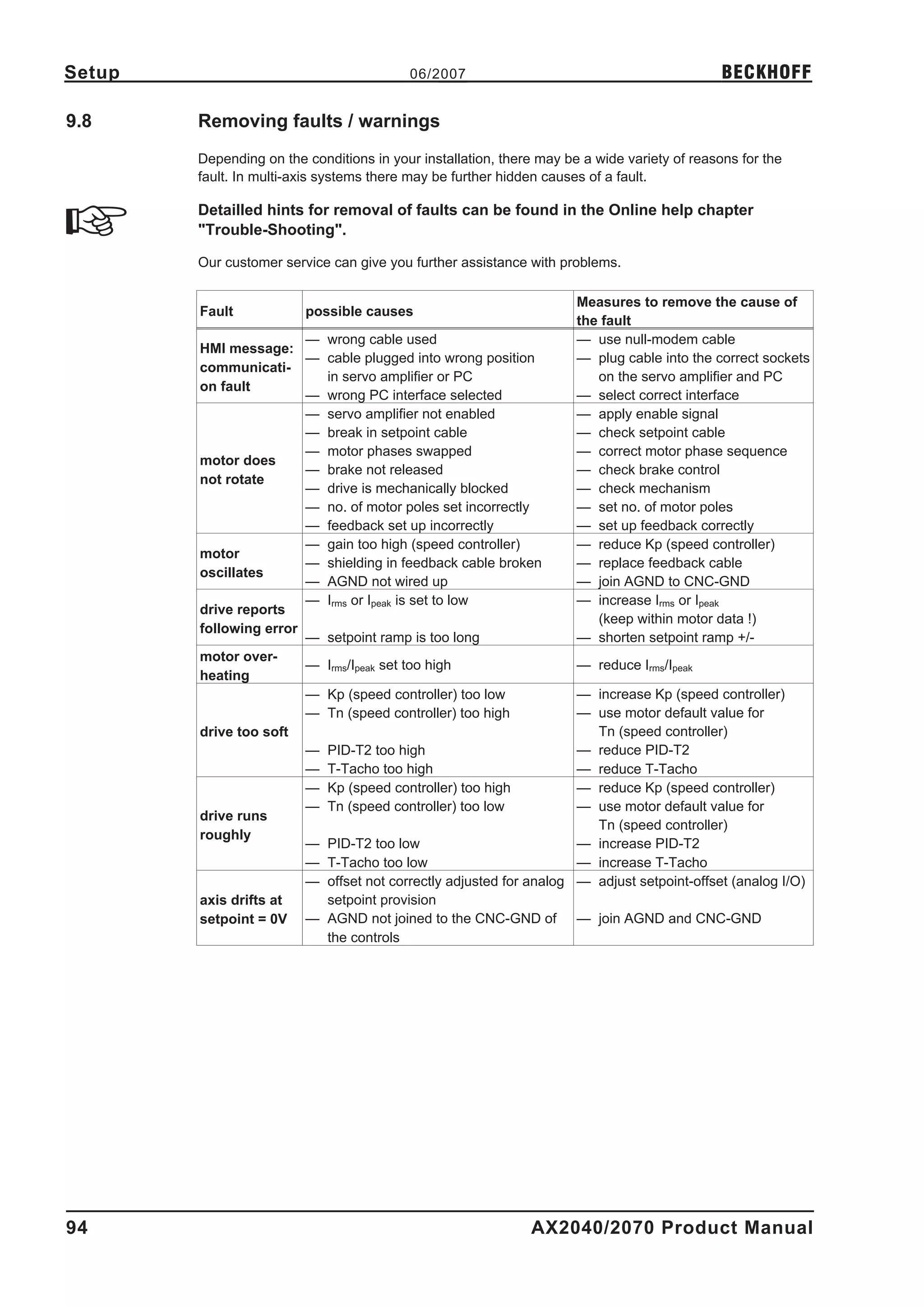 Setup                                     06/2007                                             BECKHOFF

9.8     Removing faults / warnings
        Depending on the conditions in your installation, there may be a wide variety of reasons for the
        fault. In multi-axis systems there may be further hidden causes of a fault.

        Detailled hints for removal of faults can be found in the Online help chapter
        "Trouble-Shooting".

        Our customer service can give you further assistance with problems.

                                                                      Measures to remove the cause of
        Fault            possible causes
                                                                      the fault
                        — wrong cable used                            — use null-modem cable
        HMI message:
                        — cable plugged into wrong position           — plug cable into the correct sockets
        communicati-
                          in servo amplifier or PC                       on the servo amplifier and PC
        on fault
                        — wrong PC interface selected                 — select correct interface
                        — servo amplifier not enabled                 — apply enable signal
                        — break in setpoint cable                     — check setpoint cable
                        — motor phases swapped                        — correct motor phase sequence
        motor does
                        — brake not released                          — check brake control
        not rotate
                        — drive is mechanically blocked               — check mechanism
                        — no. of motor poles set incorrectly          — set no. of motor poles
                        — feedback set up incorrectly                 — set up feedback correctly
                        — gain too high (speed controller)            — reduce Kp (speed controller)
        motor
                        — shielding in feedback cable broken          — replace feedback cable
        oscillates
                        — AGND not wired up                           — join AGND to CNC-GND
                        — Irms or Ipeak is set to low                 — increase Irms or Ipeak
        drive reports
                                                                         (keep within motor data !)
        following error
                        — setpoint ramp is too long                   — shorten setpoint ramp +/-
        motor over-
                        — Irms/Ipeak set too high                     — reduce Irms/Ipeak
        heating
                        — Kp (speed controller) too low               — increase Kp (speed controller)
                        — Tn (speed controller) too high              — use motor default value for
        drive too soft                                                  Tn (speed controller)
                        — PID-T2 too high                             — reduce PID-T2
                        — T-Tacho too high                            — reduce T-Tacho
                        — Kp (speed controller) too high              — reduce Kp (speed controller)
                        — Tn (speed controller) too low               — use motor default value for
        drive runs
                                                                        Tn (speed controller)
        roughly
                        — PID-T2 too low                              — increase PID-T2
                        — T-Tacho too low                             — increase T-Tacho
                        — offset not correctly adjusted for analog    — adjust setpoint-offset (analog I/O)
        axis drifts at    setpoint provision
        setpoint = 0V — AGND not joined to the CNC-GND of             — join AGND and CNC-GND
                          the controls




94                                                            AX2040/2070 Product Manual
 
