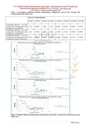 C.N. Tripathi, Jahanvi Kulshreshtha, Istuti Gupta / International Journal of Engineering
Research and Applications (IJERA) ISSN: 2248-9622 www.ijera.com
Vol. 3, Issue 3, May-Jun 2013, pp.287-291
290 | P a g e
Table 1: Correlation Coefficient between Instantaneous Temperature and 24 Hrs Average SOx
Concentration in the Study Area.
Time of Weather Record
0.0 Hrs 3.0 Hrs 6.0 Hrs 9.0 Hrs 12.0 Hrs 15.0 Hrs 18.0 Hrs 21.0 Hrs
Correlation Between 24 Hrs
average SOx Concentration and
Instantaneous Wind Speed
-.178 -0.0491 -.1959 -.1129 0.0991 0.0672 0.0492 -0.105
Correlation Between 24 Hrs
average SOx Concentration and
Instantaneous Temperature
-.826 -0.7822 -.6494 -.7066 -0.7192 -0.7516 -0.8018
-
0.7903
Correlation Between 24 Hrs
average SOx Concentration and
Instantaneous Relative Humidity
0.601 0.6464 0.4292 0.6264 0.6026 0.6939 0.7187 0.7905
Figure 2: Relation Between Instantaneous Temperature and 24 Hrs Average SOx Concentration in the
Study Area.
 