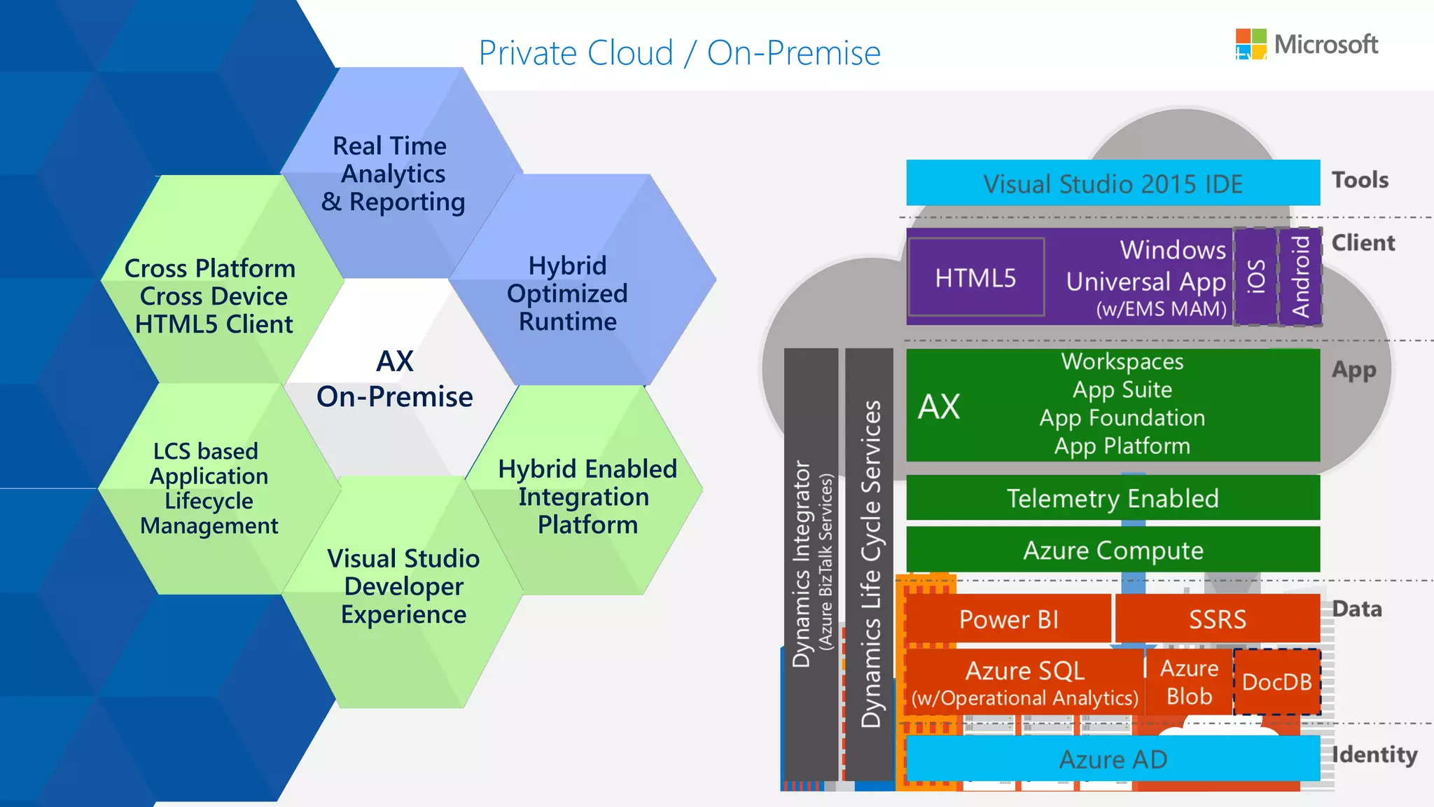 Microsoft Dynamics AX
Azure
Stack
AX
On-Premise
Real Time
Analytics
& Reporting
Cross Platform
Cross Device
HTML5 Client
Hybrid Enabled
Integration
Platform
Hybrid
Optimized
Runtime
Visual Studio
Developer
Experience
LCS based
Application
Lifecycle
Management
Private Cloud / On-Premise
 