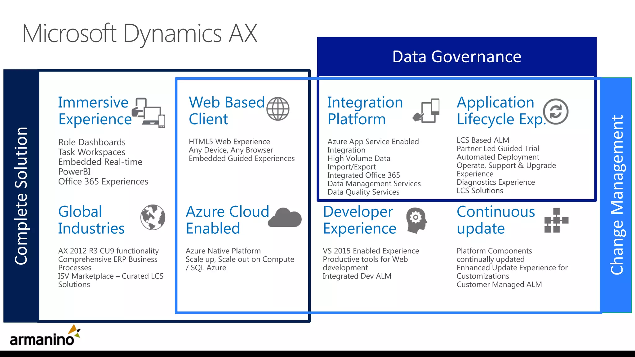 Web Based
Client
HTML5 Web Experience
Any Device, Any Browser
Embedded Guided Experiences
Application
Lifecycle Exp.
LCS Based ALM
Partner Led Guided Trial
Automated Deployment
Operate, Support & Upgrade
Experience
Diagnostics Experience
LCS Solutions
Azure Cloud
Enabled
Azure Native Platform
Scale up, Scale out on Compute
/ SQL Azure
Immersive
Experience
Role Dashboards
Task Workspaces
Embedded Real-time
PowerBI
Office 365 Experiences
Global
Industries
AX 2012 R3 CU9 functionality
Comprehensive ERP Business
Processes
ISV Marketplace – Curated LCS
Solutions
Developer
Experience
VS 2015 Enabled Experience
Productive tools for Web
development
Integrated Dev ALM
Continuous
update
Platform Components
continually updated
Enhanced Update Experience for
Customizations
Customer Managed ALM
Integration
Platform
Azure App Service Enabled
Integration
High Volume Data
Import/Export
Integrated Office 365
Data Management Services
Data Quality Services
CompleteSolution
ChangeManagement
Data Governance
Microsoft Dynamics AX
 