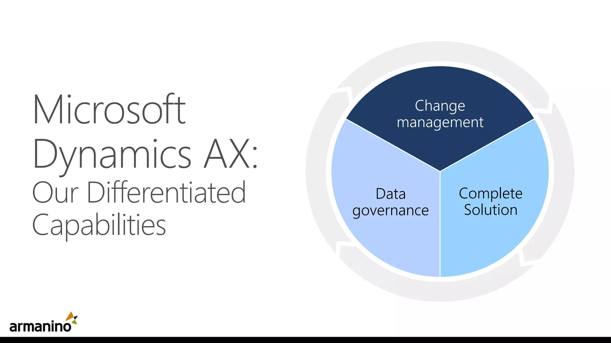 Complete
Solution
Data
governance
Microsoft
Dynamics AX:
Our Differentiated
Capabilities
 