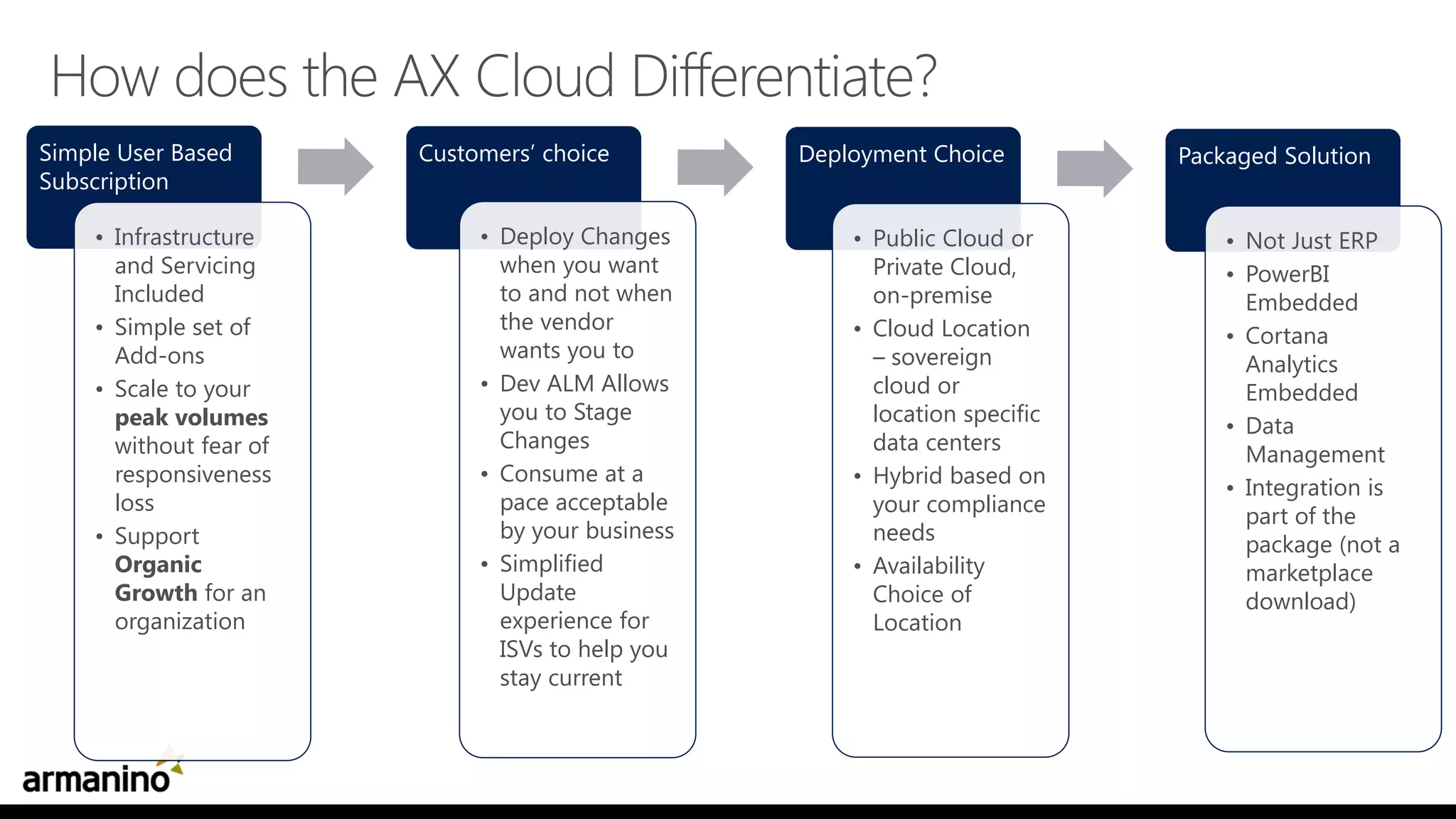 Simple User Based
Subscription
• Infrastructure
and Servicing
Included
• Simple set of
Add-ons
• Scale to your
peak volumes
without fear of
responsiveness
loss
• Support
Organic
Growth for an
organization
Customers’ choice
• Deploy Changes
when you want
to and not when
the vendor
wants you to
• Dev ALM Allows
you to Stage
Changes
• Consume at a
pace acceptable
by your business
• Simplified
Update
experience for
ISVs to help you
stay current
Deployment Choice
• Public Cloud or
Private Cloud,
on-premise
• Cloud Location
– sovereign
cloud or
location specific
data centers
• Hybrid based on
your compliance
needs
• Availability
Choice of
Location
Packaged Solution
• Not Just ERP
• PowerBI
Embedded
• Cortana
Analytics
Embedded
• Data
Management
• Integration is
part of the
package (not a
marketplace
download)
 
