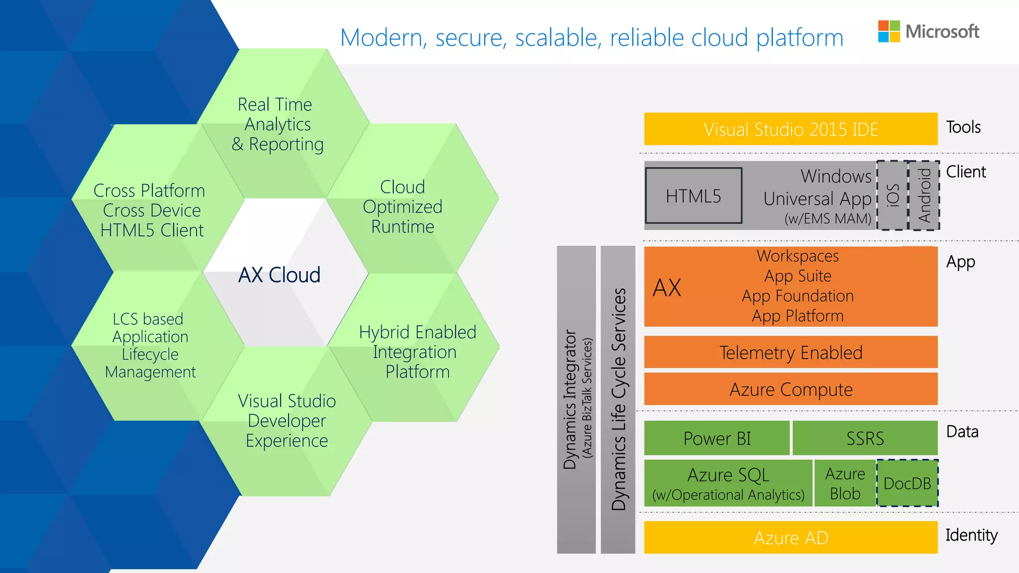 Microsoft Dynamics AX
Modern, secure, scalable, reliable cloud platform
ODataV4
Identity
Data
App
Client
Tools
AX Cloud
Real Time
Analytics
& Reporting
Cross Platform
Cross Device
HTML5 Client
Hybrid Enabled
Integration
Platform
Cloud
Optimized
Runtime
Visual Studio
Developer
Experience
LCS based
Application
Lifecycle
Management
 