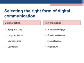 Selecting the right form of digital communication Old marketing New marketing Spray and pray Large audiences Low relevance Low return Attract and engage Smaller audiences High relevance High return 