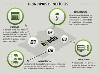 PRECISÃO
A solução exata para análise
e implementação de todas as
tabelas de frete do mercado
de forma customizada e com
precisão de preços, prazos e
praças atendidas.
INTELIGÊNCIA
Sua loja terá à disposição ferramentas de criação de
campanhas de frete e relatórios de performance
para aumento de conversão de vendas.
PRATICIDADE
A atualização de preços e
prazos de entrega se torna
muito mais prática e segura.
ESTABILIDADE
Infraestrutura distribuida em
servidores da Amazon com
redundâncias e elasticidade.
A estabilidade tecnológica
reduz a perda de vendas.
PRINCIPAIS BENEFÍCIOS
 