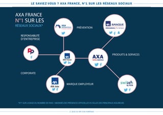 LE GUIDE DU BON SENS NUMÉRIQUE
LE SAVIEZ-VOUS ? AXA FRANCE, N°1 SUR LES RÉSEAUX SOCIAUX
PRODUITS & SERVICES
CORPORATE
PRÉVENTION
RESPONSABILITÉ
D’ENTREPRISE
MARQUE EMPLOYEUR
N°1 SUR LES
RÉSEAUX SOCIAUX*
AXA FRANCE
*N°1 SUR LA BASE DU NOMBRE DE FANS / ABONNÉS DES PRÉSENCES OFFICIELLES VS CELLES DES PRINCIPAUX ASSUREURS
AXA France
AXA Jobs
 