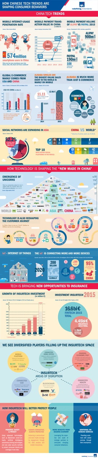 AXA Infographic on InsurTech in China