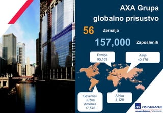 AXA Grupa 
globalno prisustvo 
56 
Zemalja 
157,000 
Zaposlenih 
Severna i Južna Amerika 17,576 
Afrika 4,128 
Evropa 95,163 
Azija 40,170  