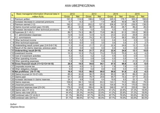 AXA UBEZPIECZENIA
Gross Net Gross Net Gross Net Gross Net
1 Premium written 191.3 114.9 198.4 125.6 245.3 178.7 305.2 168.8
2 Increase/ decrease in unearned premiums -0.7 -6.3 -3.7 -1.4 38.4 40.8 65.7 30.8
3 Premium earned (1-2) 192.0 121.2 202.2 127.0 206.9 137.9 239.5 138.0
4 Claims incurred current year (10+20) 85.2 30.6 90.7 28.9 85.2 28.7 89.2 26.0
5 Increase/ decrease in other technical provisions 0.0 0.0 0.0 0.0 0.0 0.0 0.0 0.0
6 Expenses (6.1.+6.2.) 89.7 74.3 86.7 73.8 96.3 81.5 135.0 98.9
6.1. administration expenses 12.6 12.6 12.5 12.5 23.0 23.0 29.8 29.8
6.2. commissions 77.1 61.8 74.2 61.3 73.4 58.5 105.2 69.1
7 Other technical income 0.2 0.2 0.3 0.3 0.4 0.4 0.5 0.5
8 Other technical expenses 6.0 6.0 3.5 3.5 3.5 3.5 2.7 2.7
9 Underwriting result current year (3-4-5-6+7-8) 11.3 10.4 21.7 21.2 22.4 24.6 13.1 10.9
10 Result of the claims reserves, previous years 0.0 0.0 0.0 0.0 0.0 0.0 0.0 0.0
11 Underwriting result (9+10) 11.3 10.4 21.7 21.2 22.4 24.6 13.1 10.9
12 Investment income 10.3 10.3 73.2 73.2 75.5 75.5 4.2 4.2
13 Cost of investment activities 0.2 0.2 0.2 0.2 0.5 0.5 0.5 0.5
14 Other operating income 1.0 1.0 0.9 0.9 0.5 0.5 1.4 1.4
15 Other operating expenses 1.9 1.9 0.9 0.9 0.3 0.3 21.5 21.5
16 Gross financial result (11+12-13+14-15) 20.4 19.5 94.6 94.1 97.5 99.8 -3.3 -5.4
17 Corporate income tax 4.0 4.0 5.1 5.1 7.9 7.9 -1.0 -1.0
18 Other obligatory charges 0.0 0.0 0.0 0.0 0.0 0.0 0.0 0.0
19 Net profit/loss (16-17-18) 16.4 15.5 89.5 89.0 89.6 91.8 -2.3 -4.5
20 Claims incurred (4-10=21+22) 85.2 30.6 90.7 28.9 85.2 28.7 89.2 26.0
21 Claims paid 61.1 20.9 76.7 24.6 65.7 19.3 67.1 20.0
22 Increase/ decrease in claims reserves 24.1 9.8 13.9 4.4 19.5 9.5 22.1 6.0
23 Claims reserves 109.0 59.1 122.8 63.3 143.1 73.5 165.2 79.5
24 Unearned premiums 70.3 34.6 66.5 33.2 104.9 74.0 170.6 104.8
25 Insurance reserves total (23+24) 179.3 93.6 189.4 96.5 248.0 147.5 335.8 184.3
26 Claims ratio CY (4:3) 44.4% 25.3% 44.8% 22.8% 41.2% 20.8% 37.2% 18.8%
27 Claims ratio total (20:3) 44.4% 25.3% 44.8% 22.8% 41.2% 20.8% 37.2% 18.8%
28 Combined ratio CY (4+6):3 91.1% 86.6% 87.7% 80.9% 87.7% 79.9% 93.6% 90.5%
29 Combined ratio (20+6):3 91.1% 86.6% 87.7% 80.9% 87.7% 79.9% 93.6% 90.5%
N.
Basic managerial information (financial data in
million PLN)
2013 20142012 2015
Author:
Zbigniew Borys
 