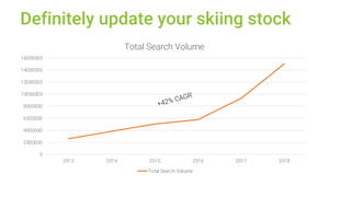 © Searchmetrics GmbH and Inc. All rights reserved. Do not distribute without permission.
Definitely update your skiing sto...