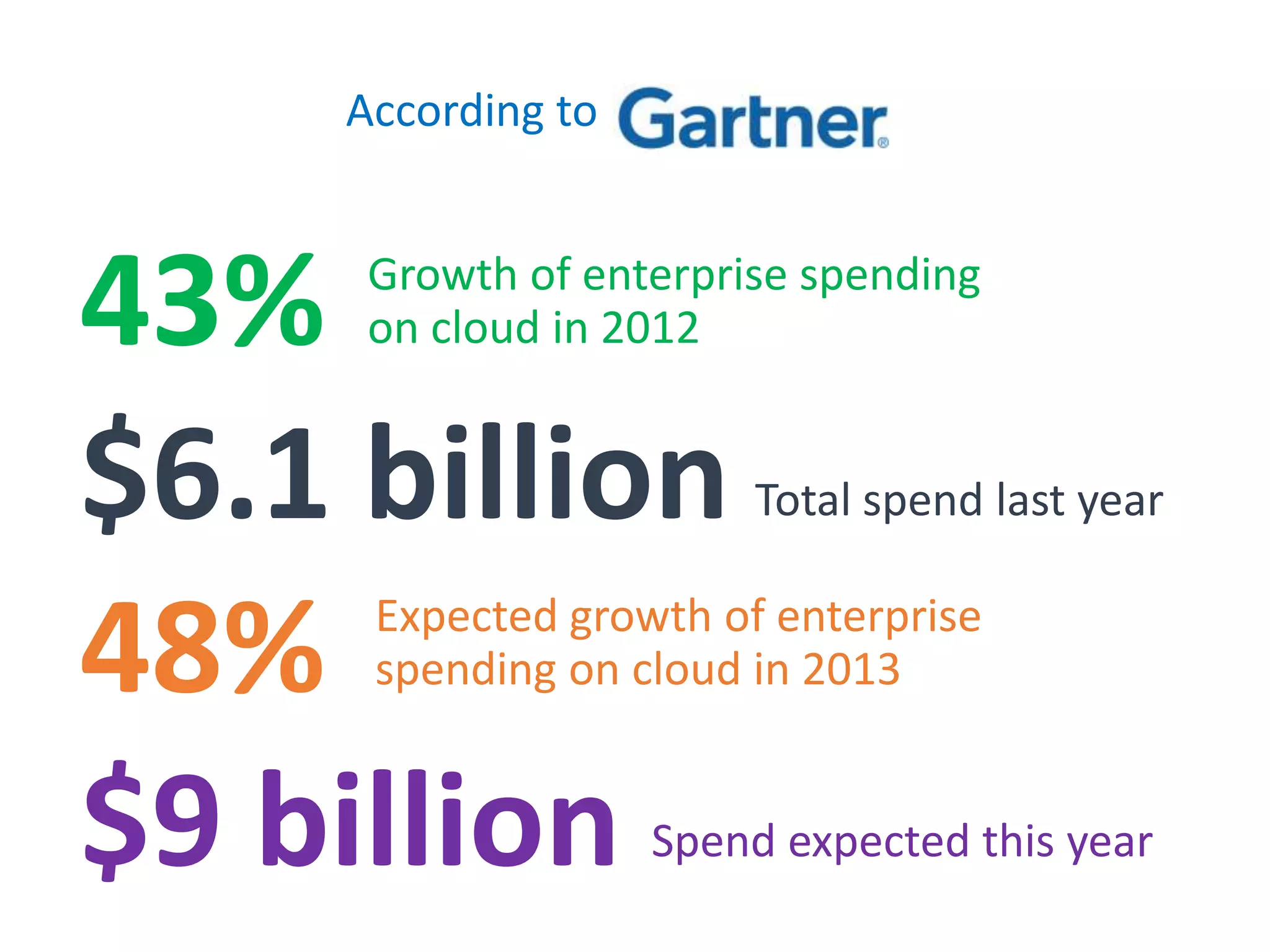 According to



43%  Growth of enterprise spending
     on cloud in 2012


$6.1 billion           Total spend last year


48%  Expected growth of enterprise
     spending on cloud in 2013


$9 billion         Spend expected this year
 