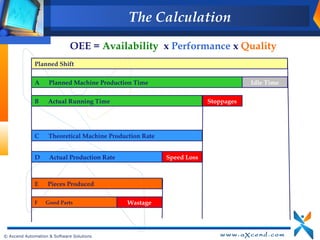 The Calculation
                              OEE = Availability x Performance x Quality
              Planned Shift


              A     Planned Machine Production Time                                Idle Time


              B     Actual Running Time                                Stoppages




              C     Theoretical Machine Production Rate


              D     Actual Production Rate                Speed Loss



              E     Pieces Produced

              F    Good Parts                 Wastage




© Axcend Automation & Software Solutions
 