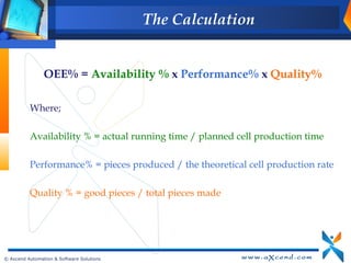 The Calculation


                OEE% = Availability % x Performance% x Quality%

          Where;

          Availability % = actual running time / planned cell production time

          Performance% = pieces produced / the theoretical cell production rate

          Quality % = good pieces / total pieces made




© Axcend Automation & Software Solutions
 