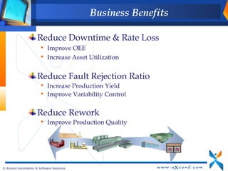 Business Benefits

                      Reduce Downtime & Rate Loss
                       • Improve OEE
                       • Increase Asset Utilization


                      Reduce Fault Rejection Ratio
                       • Increase Production Yield
                       • Improve Variability Control


                      Reduce Rework
                       • Improve Production Quality




© Axcend Automation & Software Solutions
 