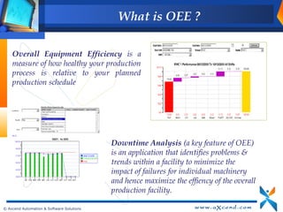 What is OEE ?

    Overall Equipment Efficiency is a
    measure of how healthy your production
    process is relative to your planned
    production schedule




                                           Downtime Analysis (a key feature of OEE)
                                           is an application that identifies problems &
                                           trends within a facility to minimize the
                                           impact of failures for individual machinery
                                           and hence maximize the effiency of the overall
                                           production facility.

© Axcend Automation & Software Solutions
 