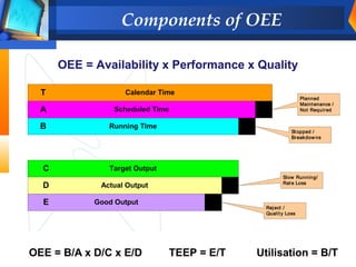 Components of OEE

                     OEE = Availability x Performance x Quality

              T                                Calendar Time
                                                                                            Planned
                                                                                            Maint enance /
              A                             Scheduled Time                                  Not Required


              B                            Running Time
                                                                                       St opped /
                                                                                       Br eakdow ns




               C                           Target Output
                                                                                   Slow Running/
                                                                                   Rat e Loss
               D                       Actual Output

               E                    Good Output
                                                                            Rej ect /
                                                                            Qualit y Loss




          OEE = B/A x D/C x E/D                              TEEP = E/T   Utilisation = B/T
© Axcend Automation & Software Solutions
 