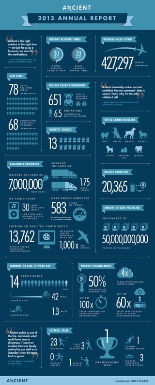 Axcient 2013 Annual Report Infographic
