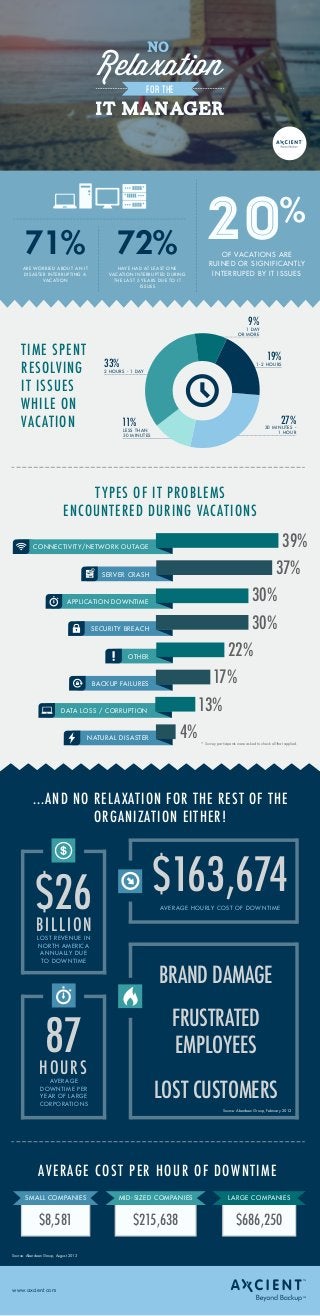 Relaxation NO 
for the 
IT MANAGER 
20% 
71% 72% OF VACATIONS ARE 
ARE WORRIED ABOUT AN IT 
DISASTER INTERRUPTING A 
VACATION 
HAVE HAD AT LEAST ONE 
VACATION INTERRUPTED DURING 
THE LAST 5 YEARS DUE TO IT 
ISSUES 
RUINED OR SIGNIFICANTLY 
INTERRUPED BY IT ISSUES 
33% 
2 HOURS - 1 DAY 
19% 
1-2 HOURS 
27% 
30 MINUTES - 
1 HOUR 
11% 
LESS THAN 
30 MINUTES 
9% 
1 DAY 
OR MORE 
TIME SPENT 
RESOLVING 
IT ISSUES 
WHILE ON 
VACATION 
T YPES OF IT PROBLEMS 
ENCOUNTERED DURING VACATIONS 
39% CONNECTIVITY/NETWORK OUTAGE 
37% SERVER CRASH 
30% APPLICATION DOWNTIME 
30% SECURITY BREACH 
22% OTHER 
17% BACKUP FAILURES 
13% DATA LOSS / CORRUPTION 
4% NATURAL DISASTER 
...AND NO RELAXATION FOR THE REST OF THE 
$26 
BILLION 
LOST REVENUE IN 
NORTH AMERICA 
ANNUALLY DUE 
TO DOWNTIME 
87 
HOURS 
AVERAGE 
DOWNTIME PER 
YEAR OF LARGE 
CORPORATIONS 
$163,674 
AVERAGE HOURLY COST OF DOWNTIME 
BRAND DAMAGE 
FRUSTRATED 
EMPLOYEES 
LOST CUSTOMERS 
SMALL COMPANIES MID-SIZED COMPANIES 
$8,581 
* Survey participants were asked to check all that applied. 
Source: Aberdeen Group, February 2012 
LARGE COMPANIES 
$215,638 $686,250 
Source: Aberdeen Group, August 2013 
ORGANIZATION EITHER! 
AVERAGE COST PER HOUR OF DOWNTIME 
www.axcient.com 
