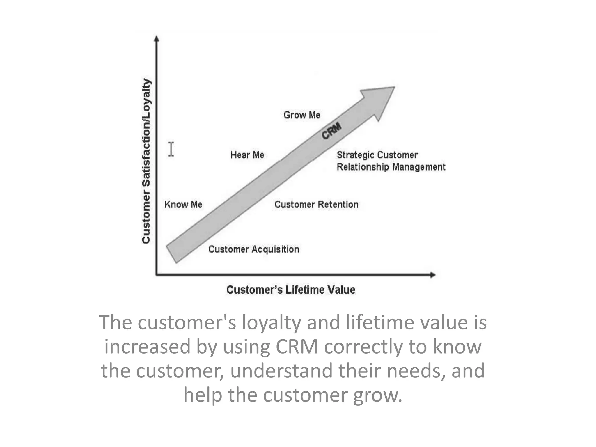 The customer's loyalty and lifetime value is
increased by using CRM correctly to know
the customer, understand their needs, and
         help the customer grow.
 