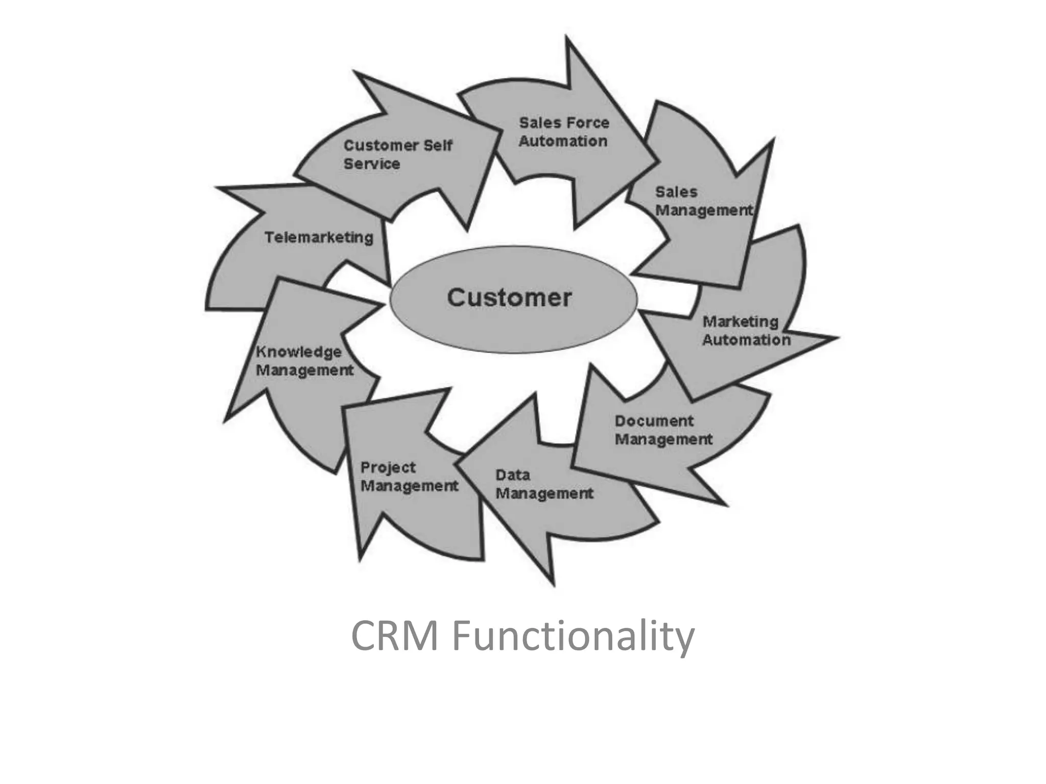 CRM Functionality
 
