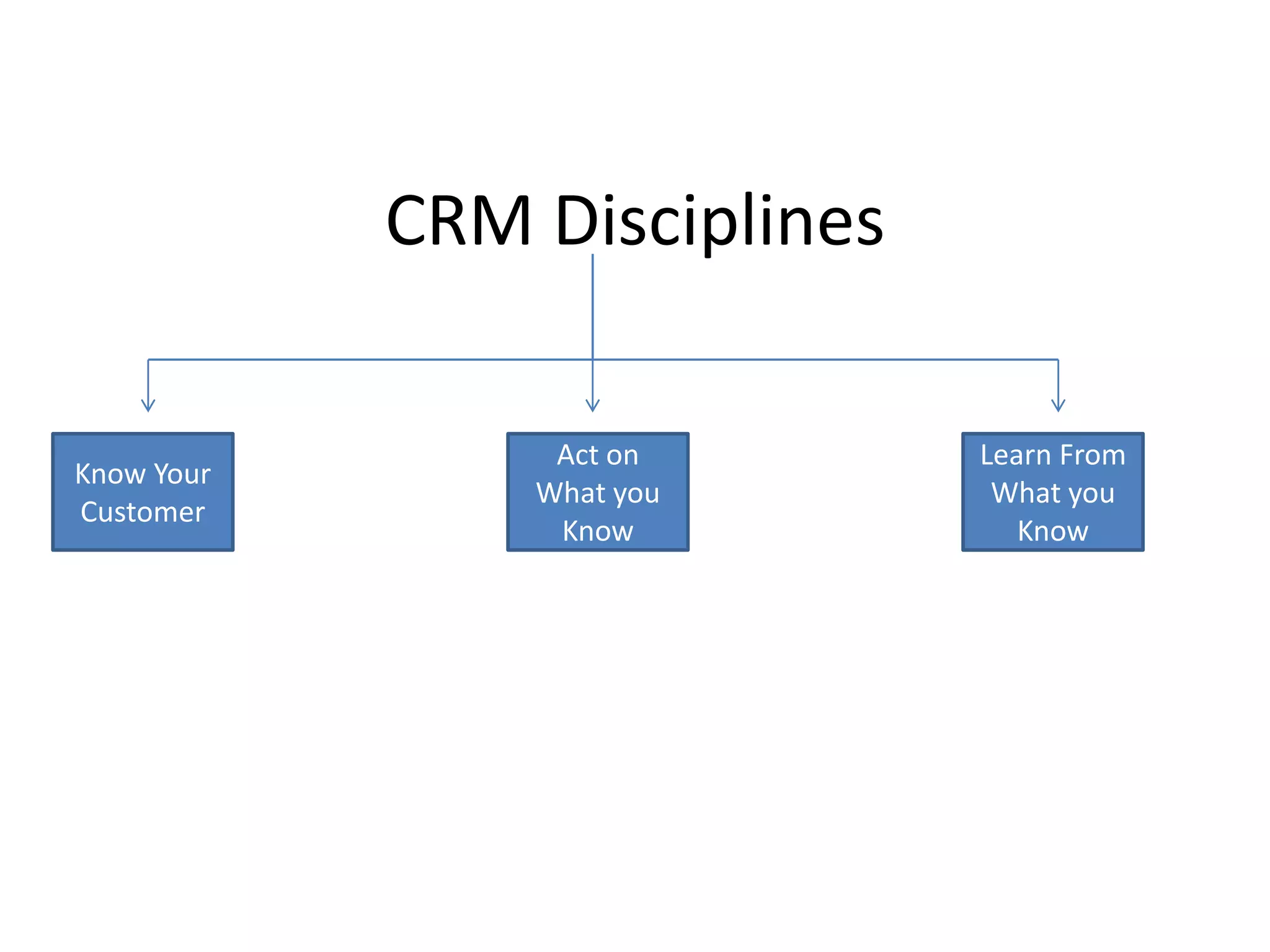CRM Disciplines

                 Act on       Learn From
Know Your
                What you       What you
Customer
                 Know            Know
 