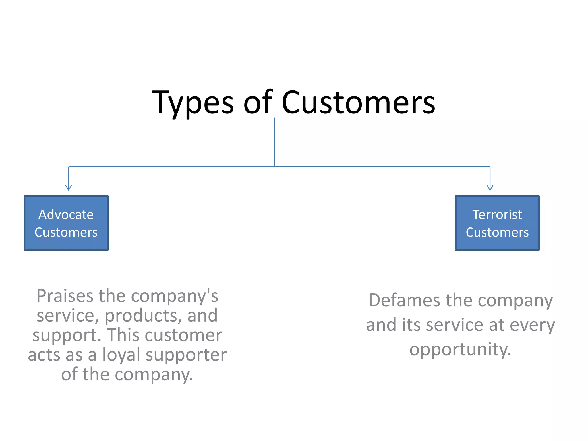 Types of Customers

Advocate                                 Terrorist
Customers                               Customers



 Praises the company's      Defames the company
 service, products, and     and its service at every
support. This customer
acts as a loyal supporter        opportunity.
    of the company.
 