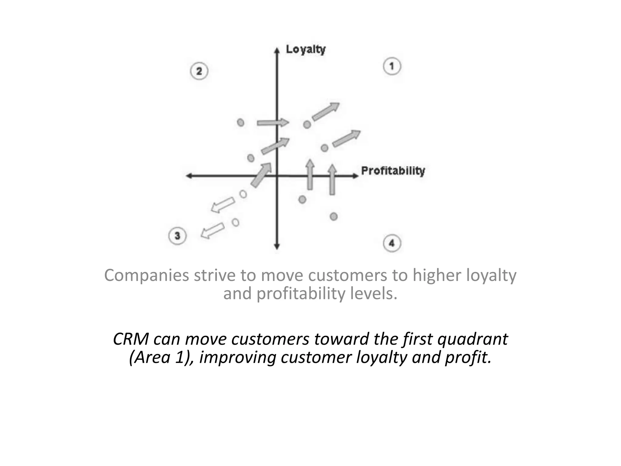 Companies strive to move customers to higher loyalty
               and profitability levels.

 CRM can move customers toward the first quadrant
   (Area 1), improving customer loyalty and profit.
 