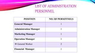 LIST OF ADMINISTRATION
PERSONNEL
POSITION NO. OF PERSONNELS
General Manager 1
Administration Manager 1
Marketing Manager 1
Operation Manager 1
 General Worker 2
Financial Manager 1
 