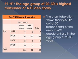 Age * DEOusers Cross-tabs                        The cross tabulation
                                                          shows that 84% (42
                 DEO users
                                                          out of 50
                  Other       AXE
                  users       users       Total
                                                          respondents) of the
Age      15-20            7           0           7
                                                          users of AXE
                                                          deodorant are in the
         20-25        16          20          36          age group of 20-30
         25-30            0           6           6       years
         30-35            0           1           1
Total                 23          27          50
 