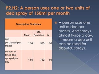 Descriptive Statistics
                                              A person uses one
                                               unit of deo per
                            Std.               month. And sprays
                Mean      Deviation   N        almost twice a day.
deo                                            It means a deo unit
purchased per
month
                   1.34        .593   50       can be used for
                                               about60 sprays.
number of
times deo
sprayed per
                   1.80        .782   50
day
 