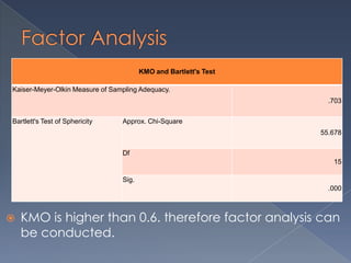 KMO and Bartlett's Test

Kaiser-Meyer-Olkin Measure of Sampling Adequacy.
                                                                    .703


Bartlett's Test of Sphericity    Approx. Chi-Square
                                                                  55.678


                                 Df
                                                                     15

                                 Sig.
                                                                    .000



   KMO is higher than 0.6. therefore factor analysis can
    be conducted.
 