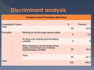 Analysis Case Processing Summary


Unweighted Cases                                         N         Percent
Valid
                                                             46          32.9
Excluded           Missing or out-of-range group codes
                                                              4              2.9
                   At least one missing discriminating
                   variable                                   0               .0
                   Both missing or out-of-range group
                   codes and at least one missing
                   discriminating variable                   90          64.3

                   Total
                                                             94          67.1
Total
                                                             140        100.0
 