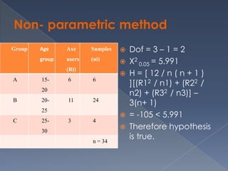 Non- parametric method
Group   Age     Axe     Samples      Dof = 3 – 1 = 2
        group   users   (ni)
                                     X2 0.05 = 5.991
                (Ri)
                                     H = [ 12 / n ( n + 1 )
                                      ][(R12 / n1) + (R22 /
A       15-     6       6
        20
                                      n2) + (R32 / n3)] –
B       20-     11      24
                                      3(n+ 1)
        25
                                     = -105 < 5.991
C       25-     3       4
        30
                                     Therefore hypothesis
                        n = 34
                                      is true.
 