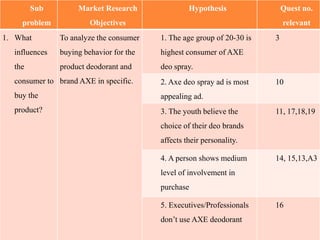 Sub         Market Research               Hypothesis                Quest no.
    problem             Objectives                                          relevant
1. What        To analyze the consumer   1. The age group of 20-30 is   3
  influences   buying behavior for the   highest consumer of AXE
  the          product deodorant and     deo spray.
  consumer to brand AXE in specific.     2. Axe deo spray ad is most    10
  buy the                                appealing ad.
  product?                               3. The youth believe the       11, 17,18,19
                                         choice of their deo brands
                                         affects their personality.

                                         4. A person shows medium       14, 15,13,A3
                                         level of involvement in
                                         purchase

                                         5. Executives/Professionals    16
                                         don’t use AXE deodorant
 