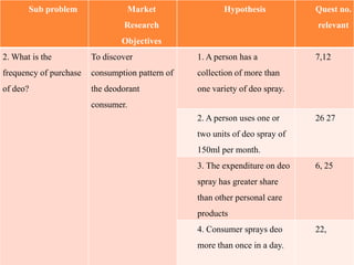 Sub problem                  Market              Hypothesis           Quest no.
                                Research                                     relevant
                                Objectives
2. What is the          To discover              1. A person has a           7,12
frequency of purchase   consumption pattern of   collection of more than
of deo?                 the deodorant            one variety of deo spray.
                        consumer.
                                                 2. A person uses one or     26 27
                                                 two units of deo spray of
                                                 150ml per month.
                                                 3. The expenditure on deo   6, 25
                                                 spray has greater share
                                                 than other personal care
                                                 products
                                                 4. Consumer sprays deo      22,
                                                 more than once in a day.
 