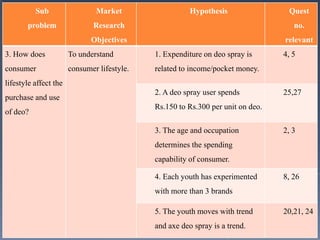 Sub                  Market                   Hypothesis                Quest
       problem                Research                                              no.
                              Objectives                                         relevant
3. How does            To understand         1. Expenditure on deo spray is      4, 5
consumer               consumer lifestyle.   related to income/pocket money.
lifestyle affect the
                                             2. A deo spray user spends          25,27
purchase and use
                                             Rs.150 to Rs.300 per unit on deo.
of deo?

                                             3. The age and occupation           2, 3
                                             determines the spending
                                             capability of consumer.

                                             4. Each youth has experimented      8, 26
                                             with more than 3 brands

                                             5. The youth moves with trend       20,21, 24
                                             and axe deo spray is a trend.
 