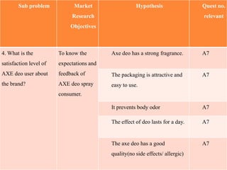 Sub problem            Market                  Hypothesis                Quest no.
                             Research                                           relevant
                             Objectives



4. What is the          To know the        Axe deo has a strong fragrance.      A7
satisfaction level of   expectations and
AXE deo user about      feedback of        The packaging is attractive and      A7
the brand?              AXE deo spray      easy to use.
                        consumer.

                                           It prevents body odor                A7

                                           The effect of deo lasts for a day.   A7


                                           The axe deo has a good               A7
                                           quality(no side effects/ allergic)
 