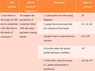 Sub                 Market                  Hypothesis            Quest no.
       problem            Research                                           relevant
                          Objectives
5. how better is    To compare the       1. youth prefer deo with strong   28
the image of AXE perceptions of          fragrance.
deo in comparison consumers about        2. people have tried more than    A1, A2, A6
with other deo in   AXE deo spray        two varieties of Axe brand
the minds of        and other existing
consumers?          brands.              3.people want to experiment new   A5, A10
                                         varieties


                                         4.Axe deo makes the person        A8
                                         stylish and hence confident.


                                         5.AXE offers value for money      A4, A6, A9
                                         i.e., quality and quantity is
                                         satisfactory
 